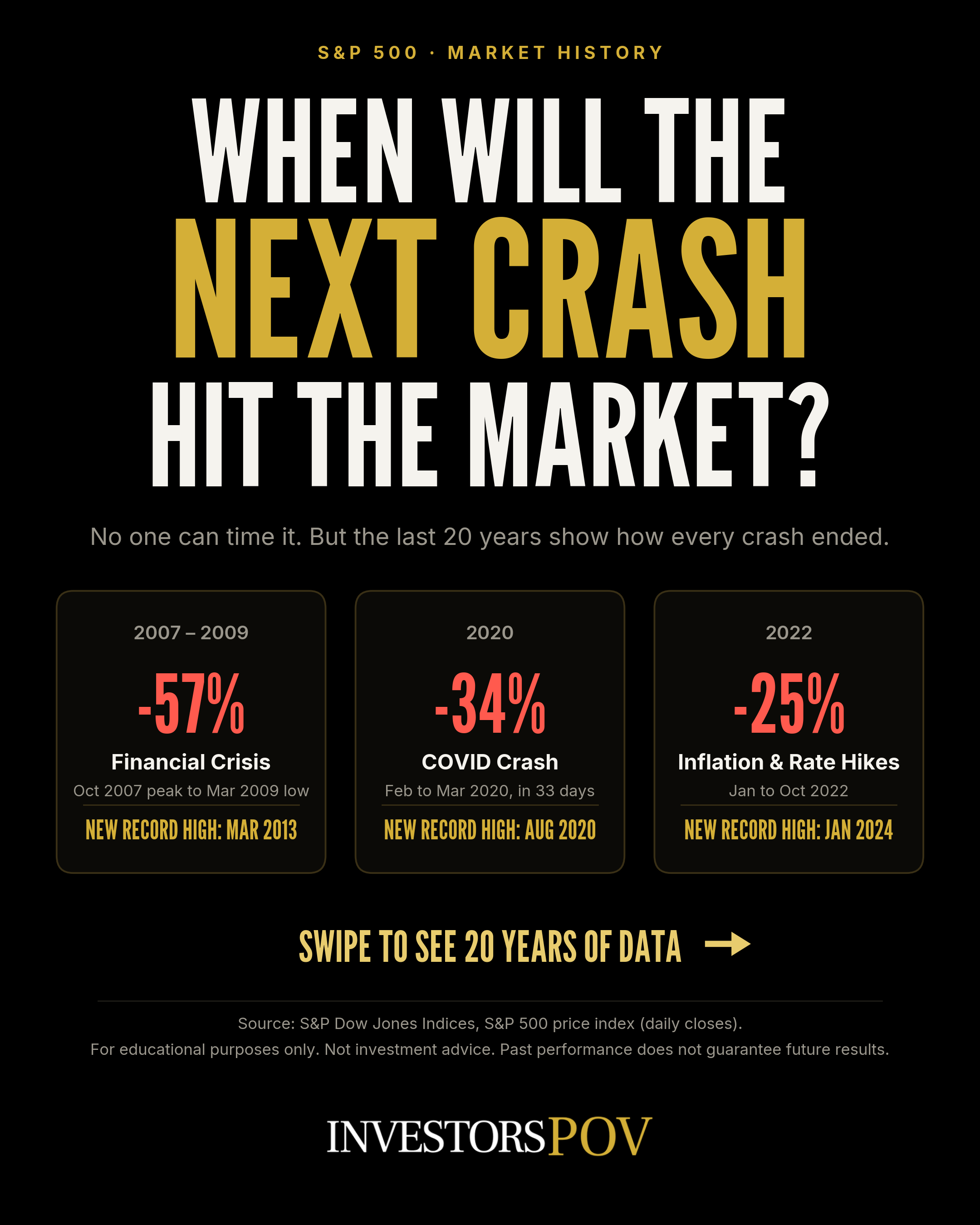 When will the next crash hit? What 20 years of S&P 500 data show